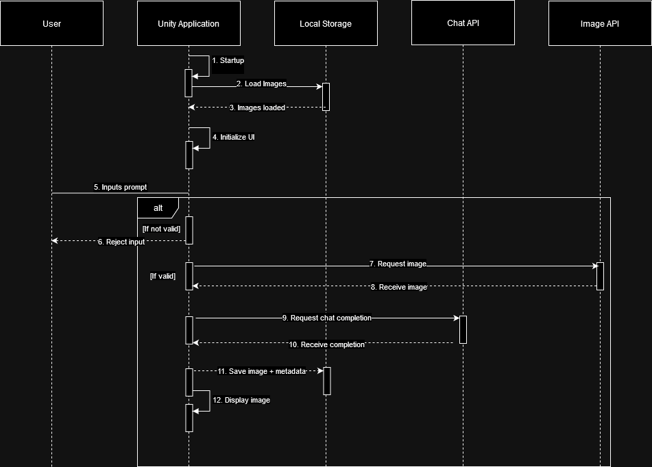 Sequence diagram of the Idea Machine runtime flow, from visitor input through profanity filter and OpenAI relevance check to image generation, download, metadata save, and slideshow display.