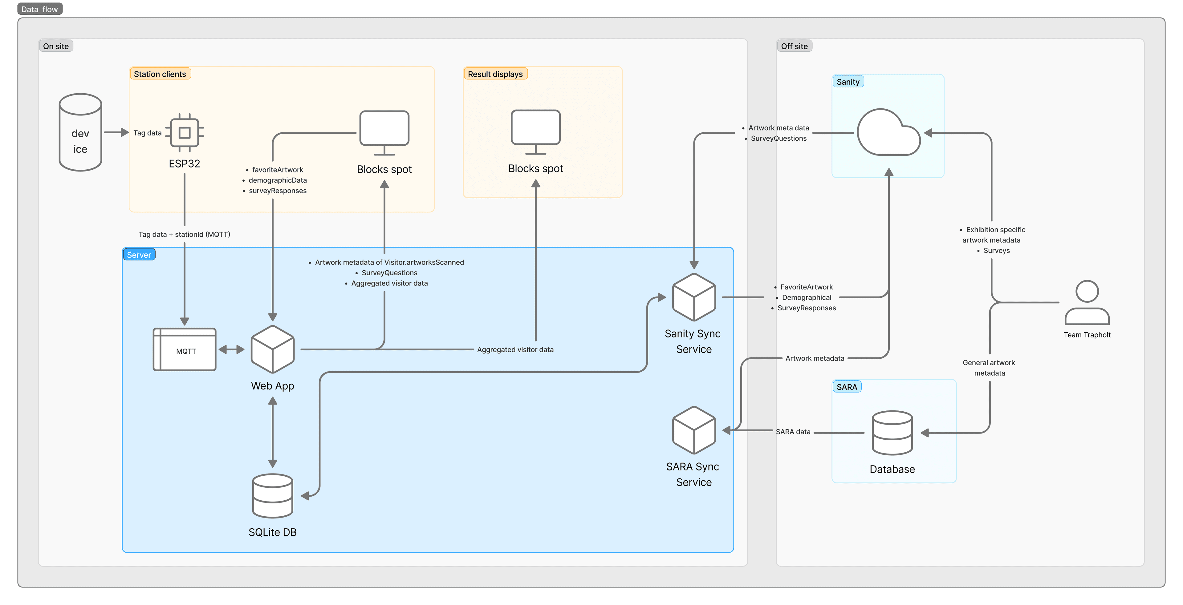 Architecture diagram of the platform's data-flow